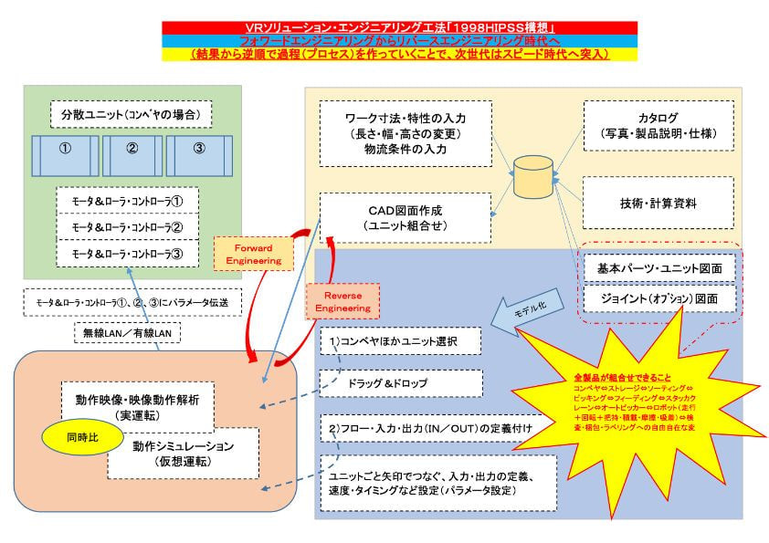 ＶＲソリューション・エンジニアリング工法「１９９８ＨＩＰＳＳ構想」